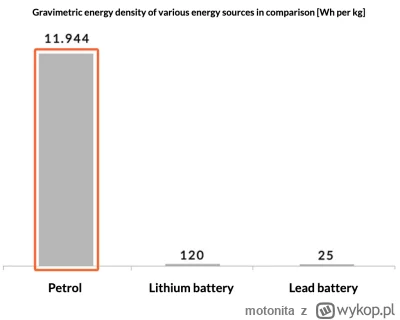 motonita - @Jare_K: Najlepsze jest porównanie gęstości energii w benzynie i bateriach...