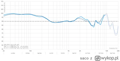 saco - @sayda
Spróbowałbym powalczyć najpierw z EQ. 
Patrząc na wykres FR problematyc...
