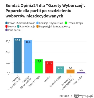 nietak7 - #polityka #wybory #bekazpisu #bekazkonfederacji #konfederacja 
Metodologia ...