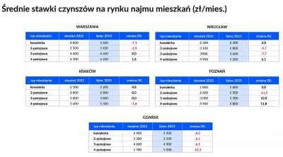 mickpl - >Ceny mieszkań skoczyły

@kureci_paratko: Ale już nie ceny najmu. Leco