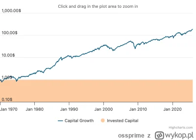 ossprime - >jak ktoś miał giga pecha i kupił na szczycie w 1970 to musiał czekać 20 l...