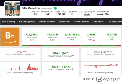 lskx - @darth_invader: 
SocialBlade to tak na oko pokazuje, ale moze miec milion. U m...