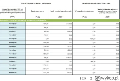 sCk_ - Najpierw trzeba umieć czytać tabelkę. "Koszty poniesione.." czuli pewnie koszt...