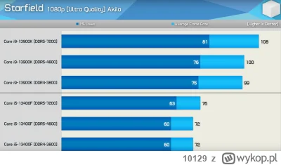 10129 - >40 fps
no o tym mowa właśnie. chwilowe spadki do 40fps to nawet mieli na 139...