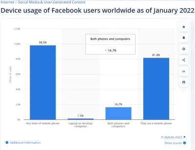 SendMeAnAngel - Ciekawa statystyka. Tylko co szósta osoba korzysta z Facebooka zarówn...