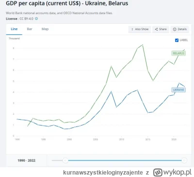kurnawszystkieloginyzajente - >od 2016 do 2021 Ukraina rozwijała się szybciej niż Bia...