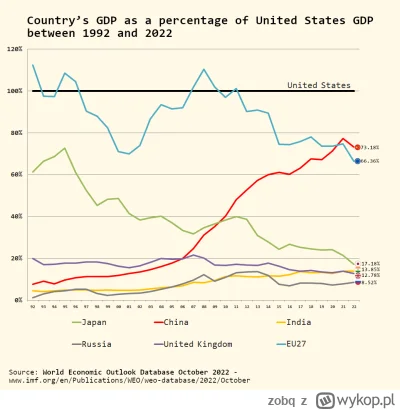 zobq - @Ivan_Sekal: tak stoi w miejscu w porównaniu do USA i Chin
UE BEZ UK ma większ...