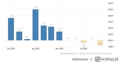 lohmeyer - >Z drugiej strony inflacja m/m zawsze ma małe przyrosty, ale jak się skumu...