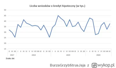 BurzaGrzybStrusJaja - @statystyczny_yt: ilość wniosków zwykle jest dzielona na pół i ...