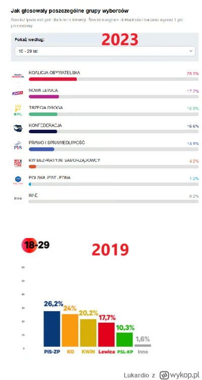 Lukardio - 2023 vs 2019

https://tvn24.pl/polska/wybory-parlamentarne-2023-wyniki-son...