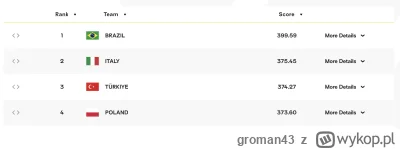 groman43 - Tak wygląda ranking FIVB przed ostatnim meczem VNL w fazie zasadniczej. Po...