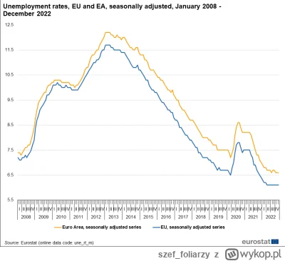 szef_foliarzy - @ocynkowanyodpornynahejt: W całej UE jest rekordowo niskie bezrobocie...