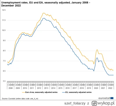 szef_foliarzy - @ocynkowanyodpornynahejt: W całej UE jest rekordowo niskie bezrobocie...
