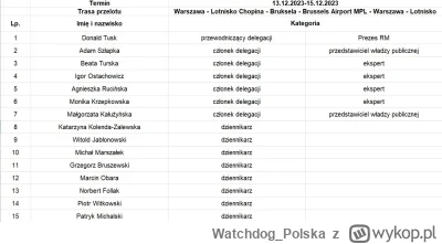 WatchdogPolska - !@zawodowi3c, @marcinm181, @gray, @szonkonery, @po5thum4n, @Krx81, @...