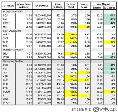 smash78 - @cytr0netx99: Tutaj fajna lista z aktualnymi pozycjami krótkimi (w miarę ak...