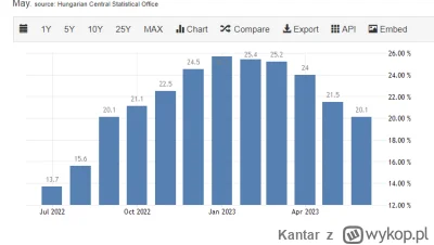 Kantar - Co te węgry xD 
Fajna inflacja taka nie za mała. Chyba się opłaciło to dogad...