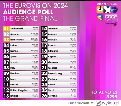 OstatniZnak - #eurowizja 

Top2 totalnie zmiażdżone. Zaczynam znów wierzyć w wygraną ...