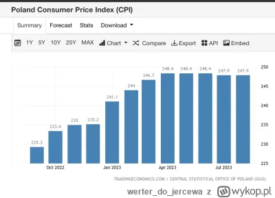 werterdojercewa - @werterdojercewa: Tutaj ceny przez ostatni rok. Widać wyraźnie, że ...