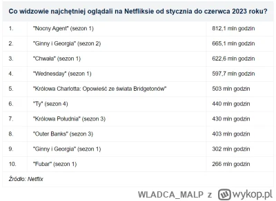 WLADCA_MALP - Tak sobie popatrzyłem na listę najchętniej oglądanych seriali na Netfli...