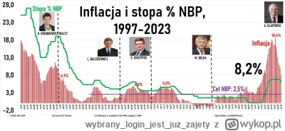 wybranyloginjestjuzzajety - Poniżej interesujący wykres: inflacja i stopa procentowa ...