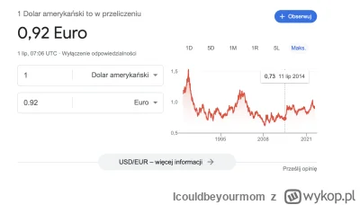 Icouldbeyourmom - @Quassar: Wrzucam wykres ceny EUR za 1 USD. Jak widać od 2014 USD w...