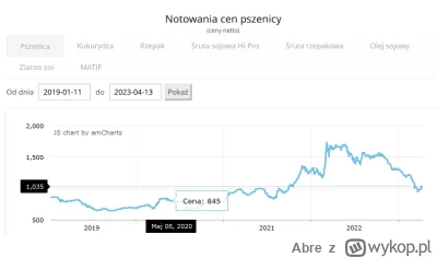 Abre - W czym złe jest tanie zboże? Chleb i pasze za tanie?I co to znaczy tanie?