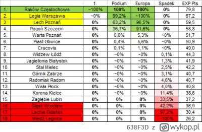 6.....D - Przewidywany stan tabeli na koniec sezonu #ekstraklasa

* Wisła Płock mając...
