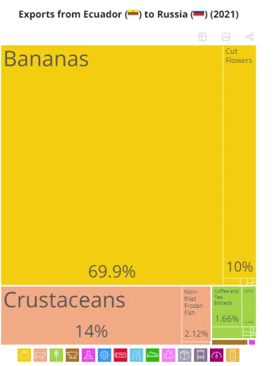 homerox2000 - @djtartini1: Banany to główna część eksportu do rosji, więc procentowo ...
