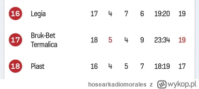 hosearkadiomorales - #mecz legia już czuje oddech rywala