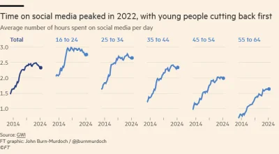 CrimsonCube - Według badań GWI, średnia ilość godzin spędzanych w social mediach zacz...