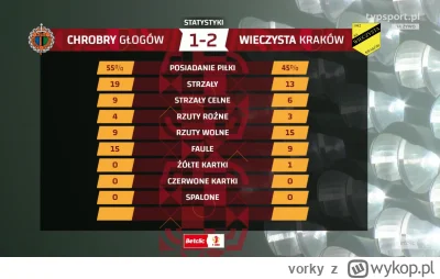 vorky - Podsumowanie meczu ( ͡° ͜ʖ ͡°)

#mecz #pierwszaligastylzycia #chrobryglogow #...