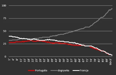 zgubilam_kredki - #mecz Portugalia 0 (3) - (5) 0 Francja #euro2024
#wykresykredki #me...