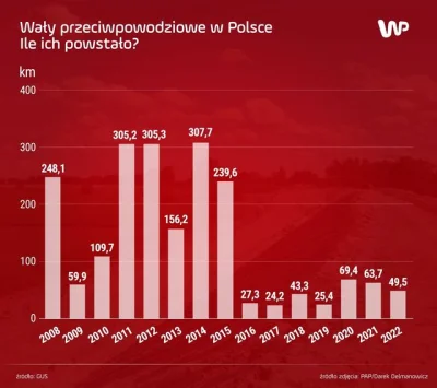 pogop - #ciekawostki #wykresy #polska #budownictwo #hydrotechnika #powodz