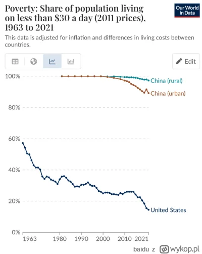 baidu - Kolejny ciekawy wykres. Pokazuje on odsetek ludności żyjącej za mniej niż ust...
