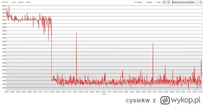 cysiekw - Częstotliwość cpu zobacz od 15 minuty szoruje po dnie.