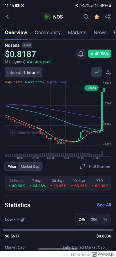 szmichal - #kryptowaluty ale NOS ładnie odbił. Współpracują z Renderem, zajmują się w...