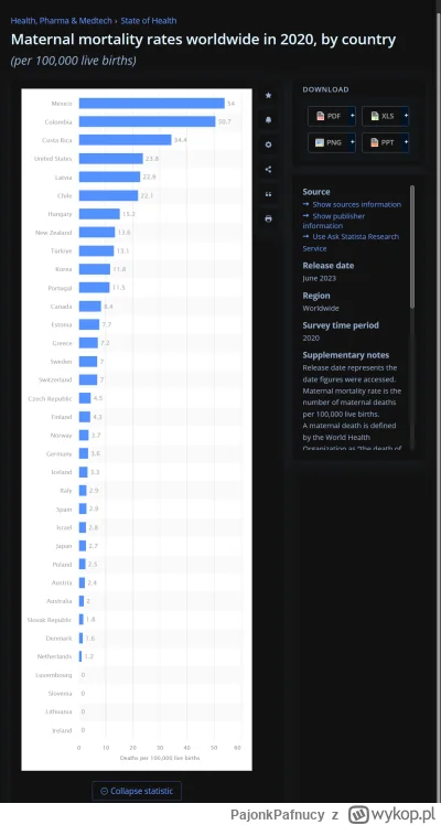 PajonkPafnucy - Z ciekawości sprawdziłem jaka jest umieralność kobiet w ciąży i wbrew...