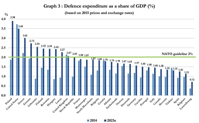 Kumpel19 - Wydatki wojskowe jako procent PKB w państwach NATO: [ 2004 vs 2023 ]

1. m...