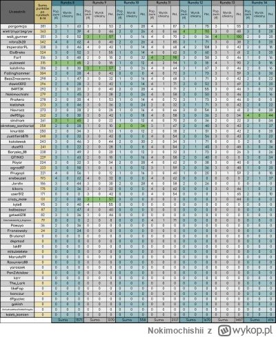 Nokimochishii - Zwycięzcy rund

Runda 8: pukowski oraz sindram (65 pkt)
Runda 9: walt...