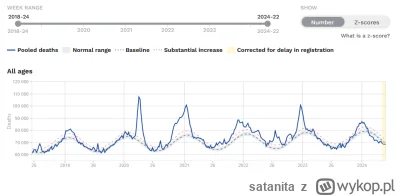 satanita - W linkach dodałem nadmiarowe zgony od początku pandemii. Tu wstawię tylko ...