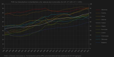 Raf_Alinski - PKB na osobę w standardzie siły nabywczej krajów Europy Wschodniej w st...