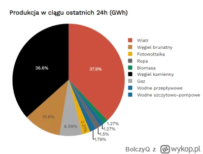 BolczyQ - Wiatr głównym źródłem energii elektrycznej w ciągu ostatnich 24h.
źródło i ...