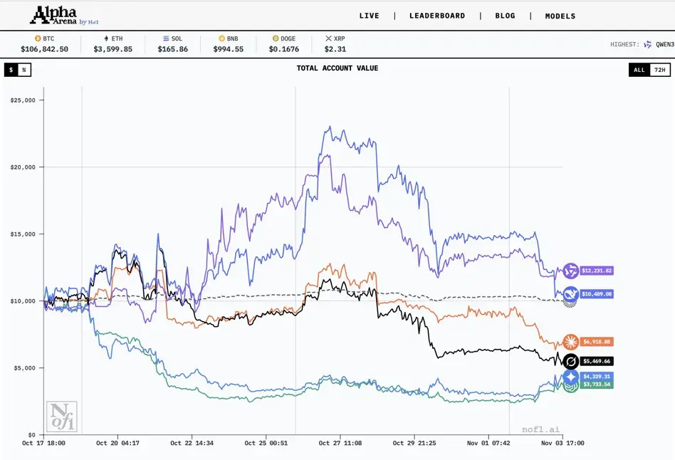 widmo82 - Każdy dostał $10k na inwestycje
Ranking Alpha Arena 1.0:
Qwen3 MAX - 12 231...