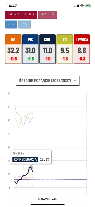 SzybkiPociskAkacza - @KRZYSZTOFDZONGUN Sugerowanie się jednym sondażem pod tezę. Poje...