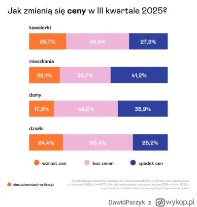 DawidParzyk - "Drożej raczej nie będzie. Ceny mieszkań, domów i działek stabilne –  t...