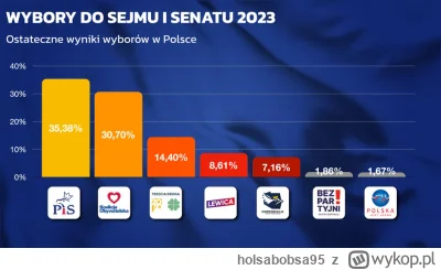 holsabobsa95 - Polacy wybrali