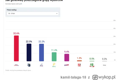 kamil-talaga-18 - Z Konfy przestało się wyrastać 2 w przedziale 30-39 ( ͡° ͜ʖ ͡°)
#wy...