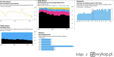 kdgc - #nieruchomosci 

Ciekawa paczka danych o rynku nieruchomości USA. Niestety to ...