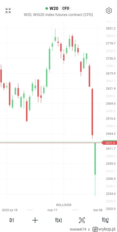 maniek74 - #gielda

co ten WIG-unia tam dziś rysuje na D1 ( ͡° ͜ʖ ͡°)