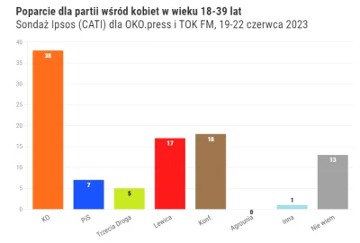 Trelik - Co się dzieje z lewicą, że nawet wśród młodych kobiet przegrywają z Konfeder...